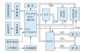 激光打標(biāo)機(jī)數(shù)控系統(tǒng)是怎么工作的？