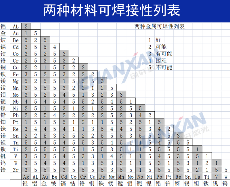不同金屬材料可以進(jìn)行激光焊接嗎？